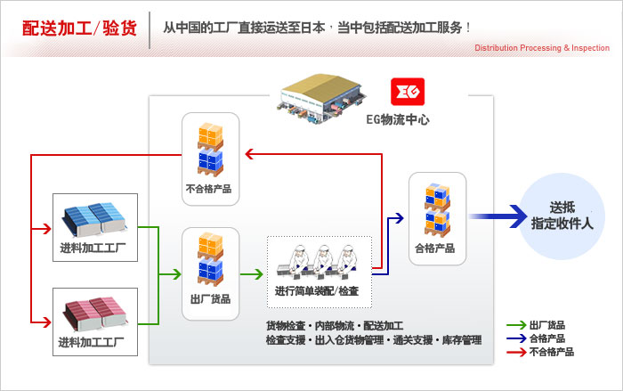 配送加工/ 验货(中国EG物流中心的功能)
从设在中国的工厂直接运送至日本，当中包括配送加工服务！